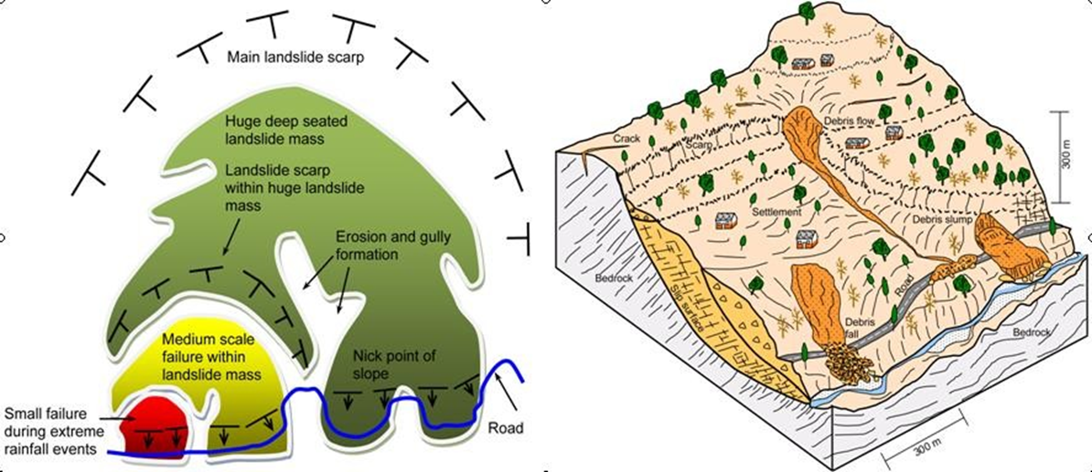 An image showing the Rockslide Concept of large-scale landslides in Nepal, prepared by GSI Key
          Team members.